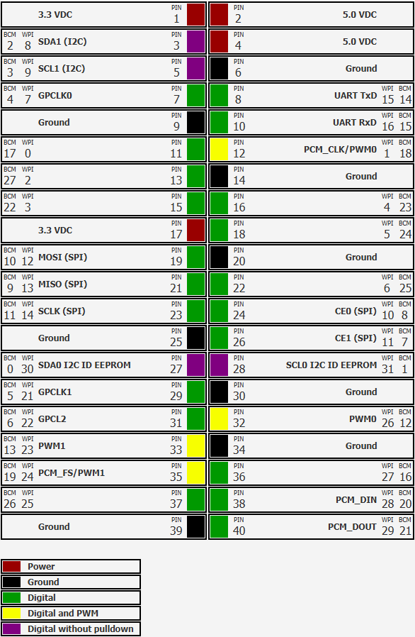 BCM numbering diagram for RaspberryPi pins